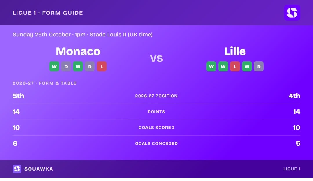 Monaco vs Lille: form guide and current league standing