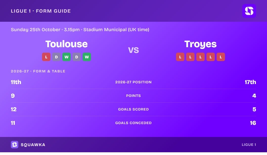 Toulouse vs Troyes: form guide and current league standing