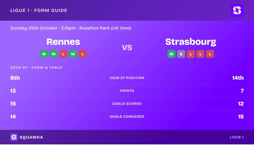 Rennes vs Strasbourg: form guide and current league standing