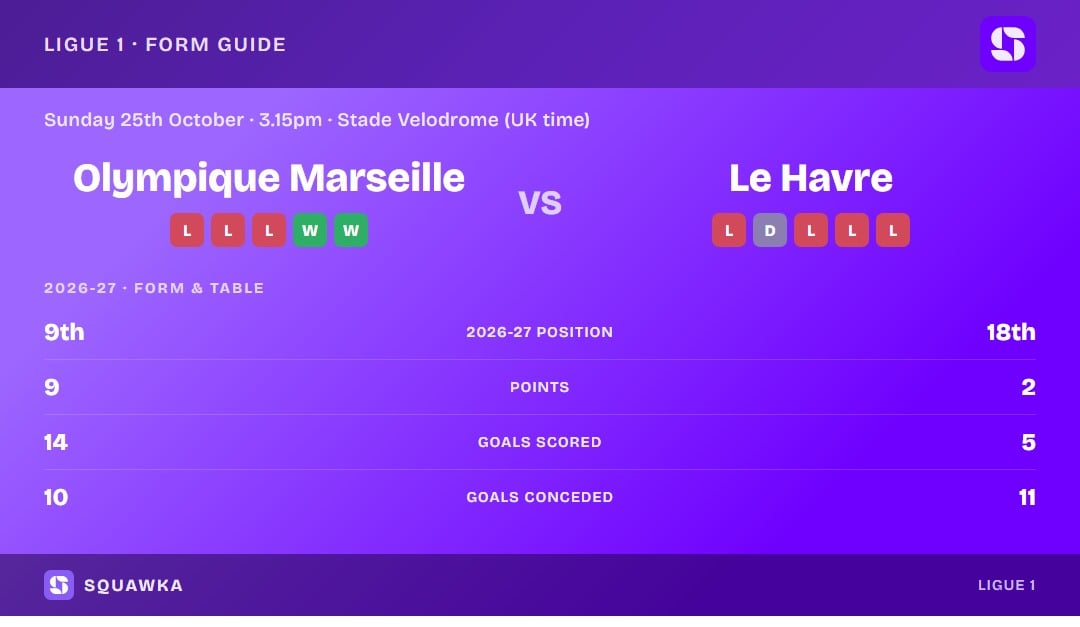 Olympique Marseille vs Le Havre: form guide and current league standing