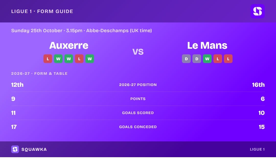Auxerre vs Le Mans: form guide and current league standing