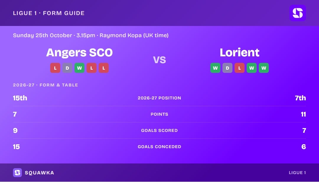 Angers SCO vs Lorient: form guide and current league standing