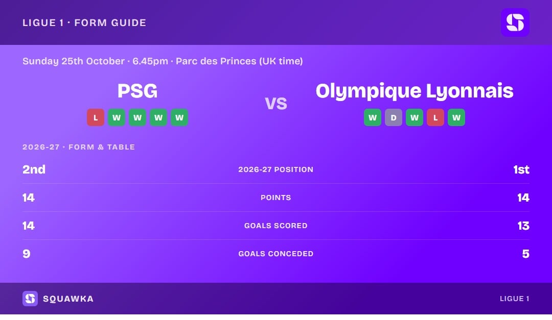 PSG vs Olympique Lyonnais: form guide and current league standing