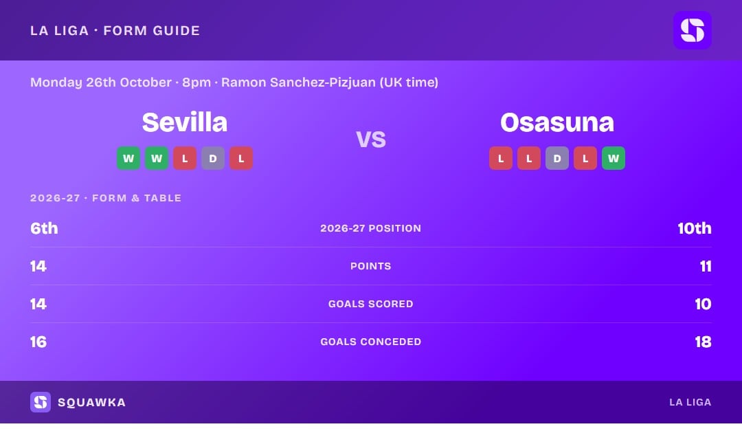Sevilla vs Osasuna: form guide and current league standing