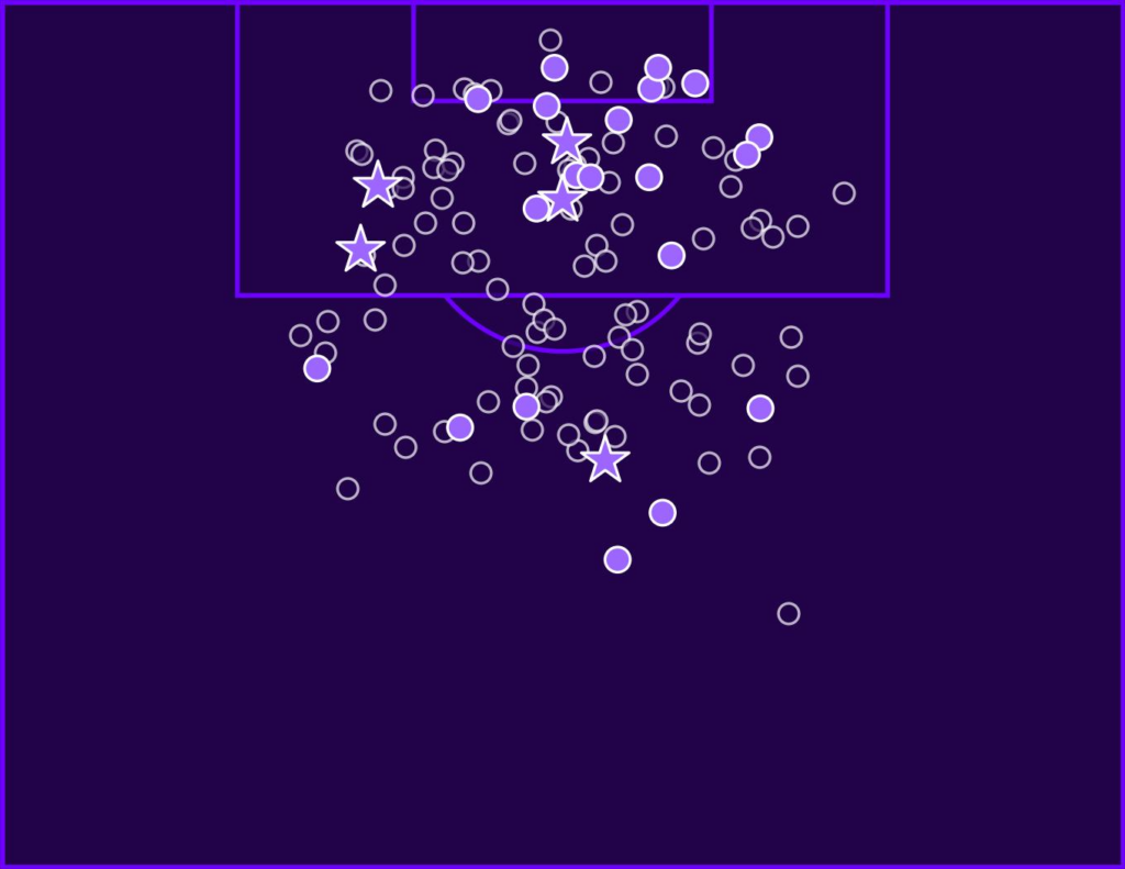 Nottingham Forest's 2026/27 Premier League shot map