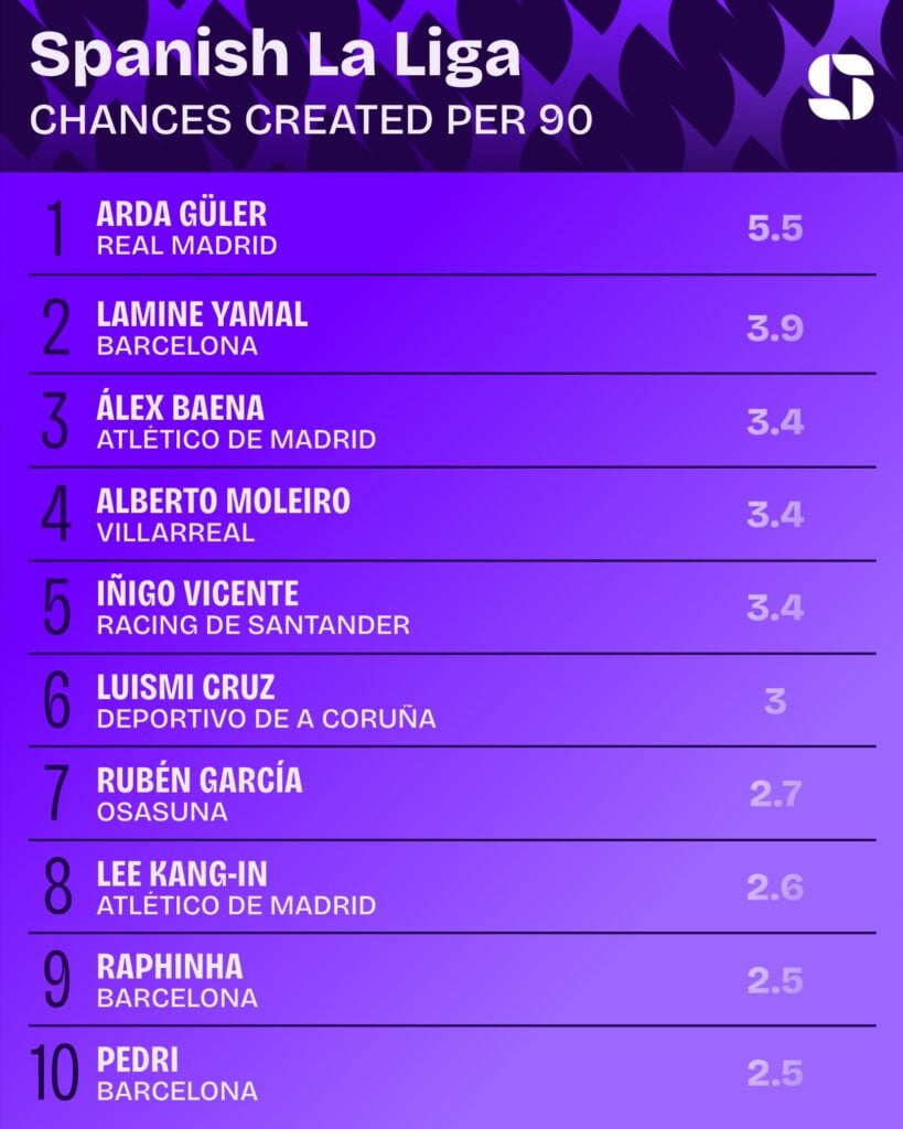 Most chances created per 90 in La Liga this season
