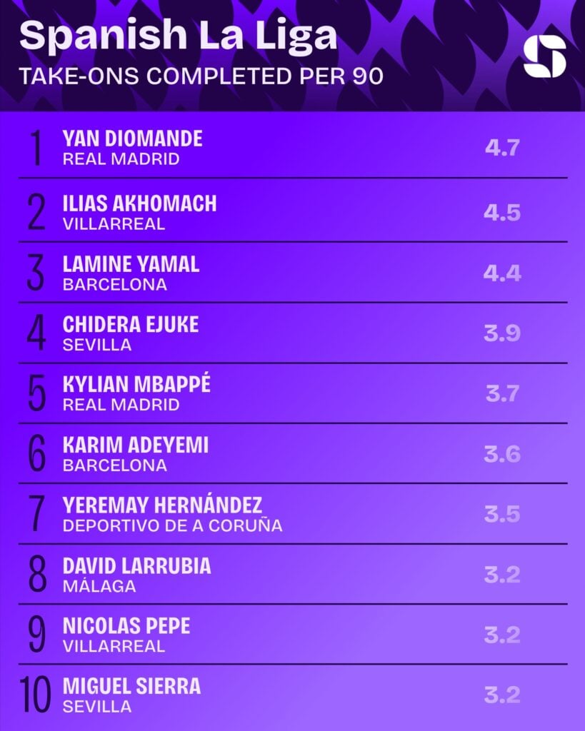 Completed take ons per 90 in La Liga this season