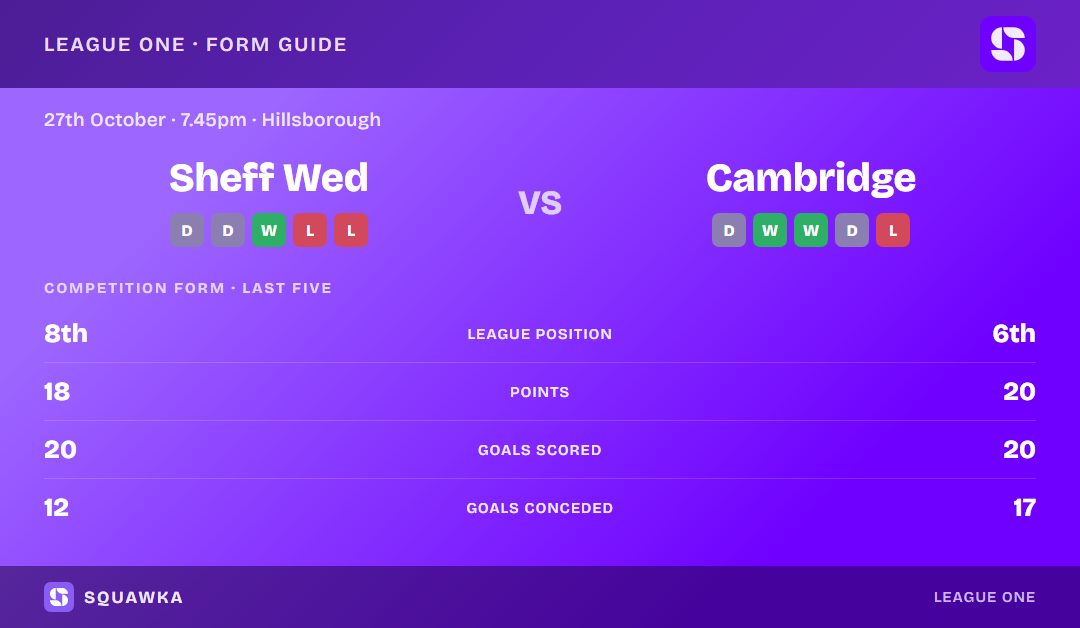 Sheffield Wednesday vs Cambridge United: form guide and current league standing