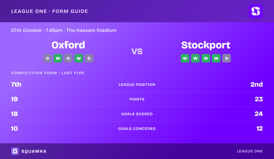 Oxford United vs Stockport County: form guide and current league standing