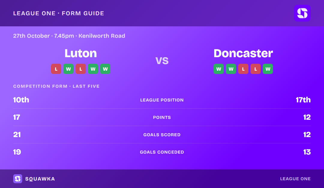 Luton Town vs Doncaster Rovers: form guide and current league standing
