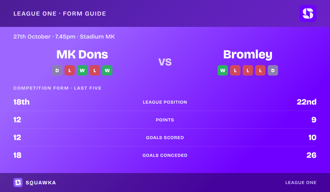 Milton Keynes Dons vs Bromley: form guide and current league standing