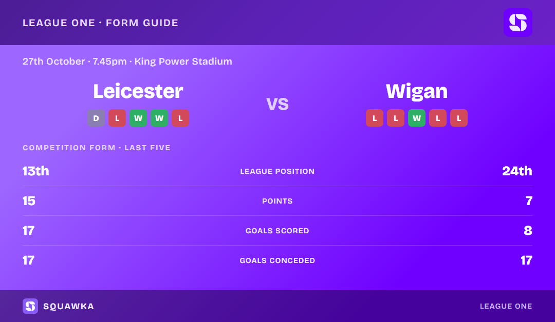 Leicester City vs Wigan Athletic: form guide and current league standing