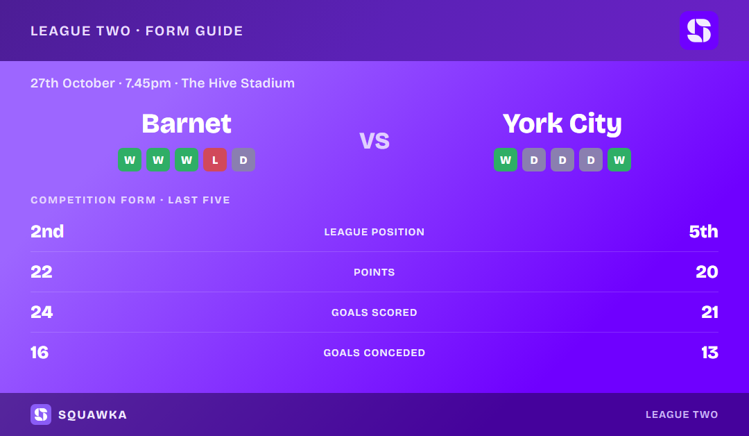 Barnet vs York City: form guide and current league standing