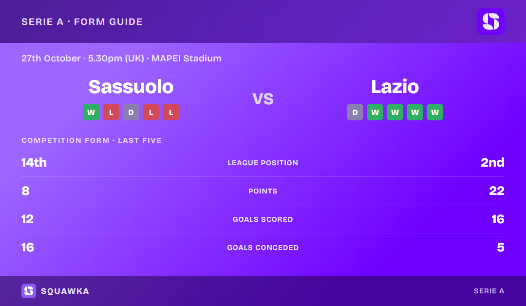 Sassuolo vs Lazio: form guide and current league standing
