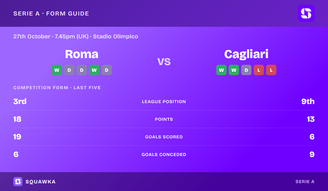 Roma vs Cagliari: form guide and current league standing