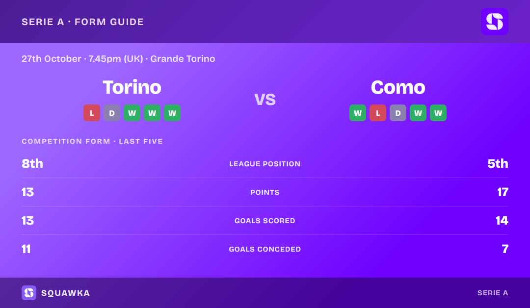 Torino vs Como: form guide and current league standing