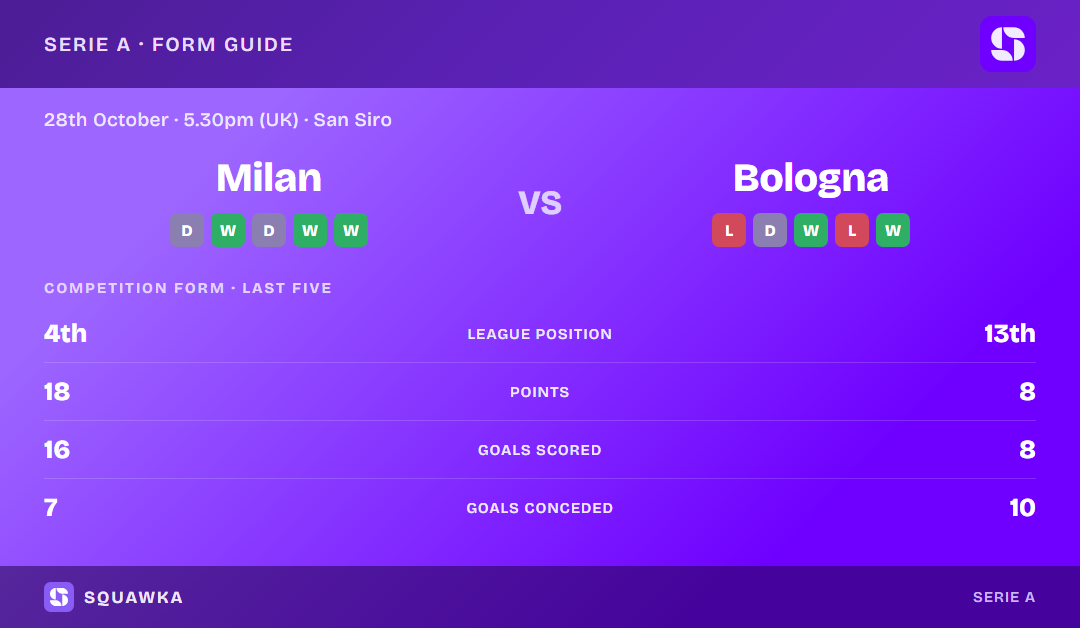 Milan vs Bologna: form guide and current league standing