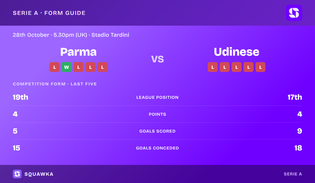 Parma vs Udinese: form guide and current league standing
