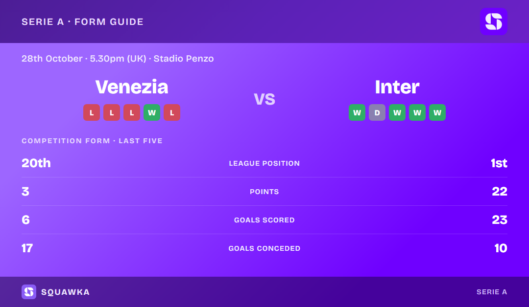 Venezia vs Internazionale: form guide and current league standing