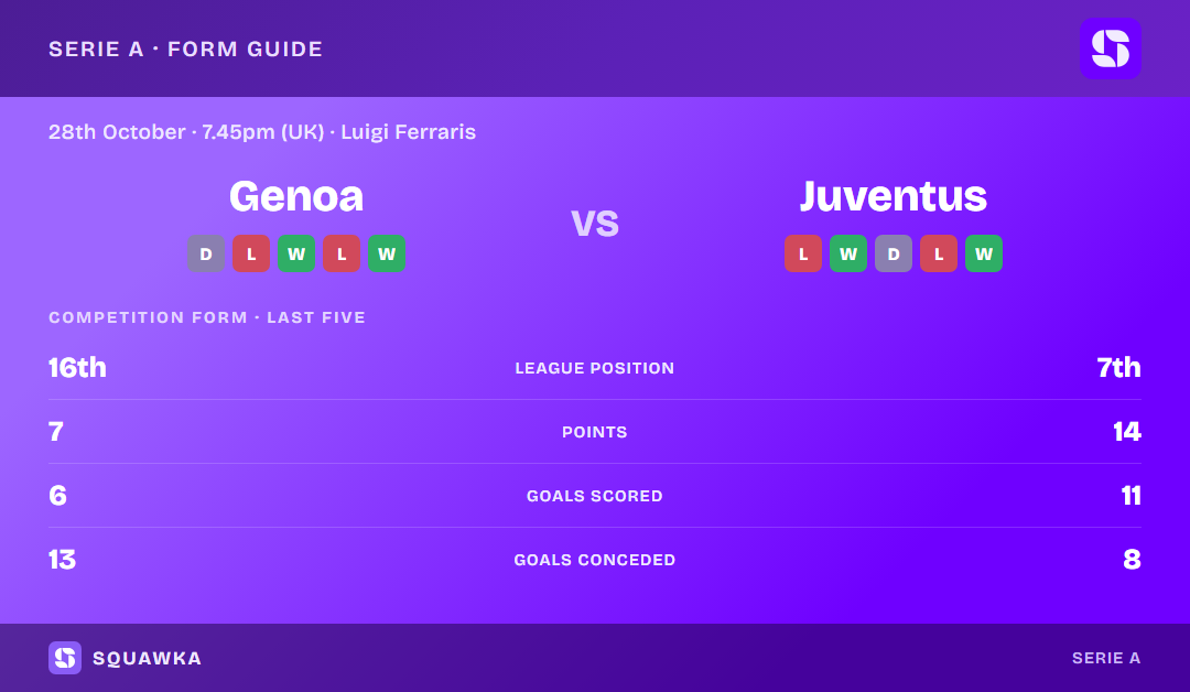 Genoa vs Juventus: form guide and current league standing