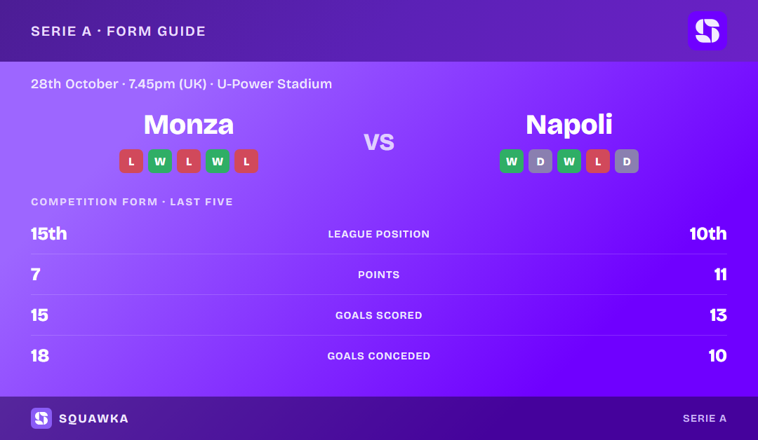 Monza vs Napoli: form guide and current league standing