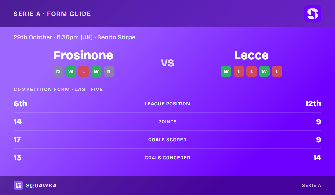 Frosinone vs Lecce: form guide and current league standing