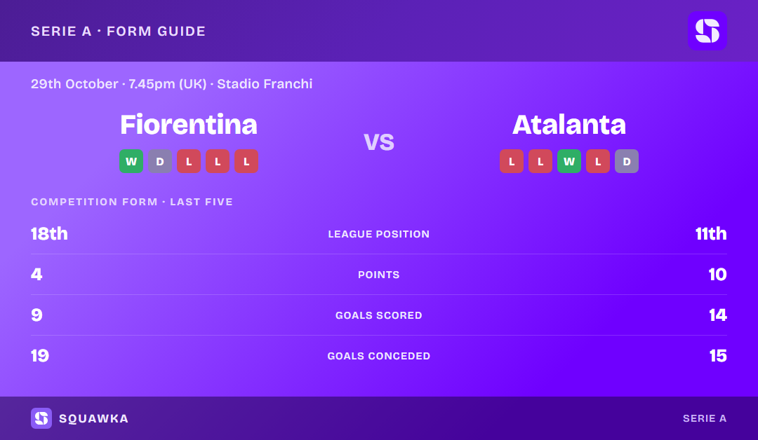 Fiorentina vs Atalanta: form guide and current league standing