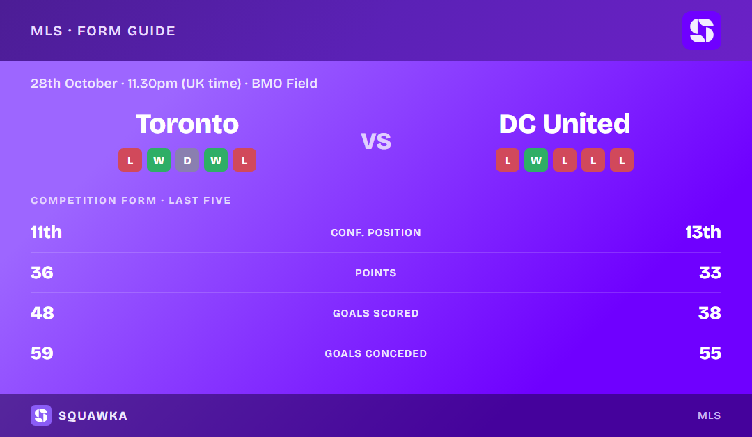 Toronto vs DC United: form guide and current league standing