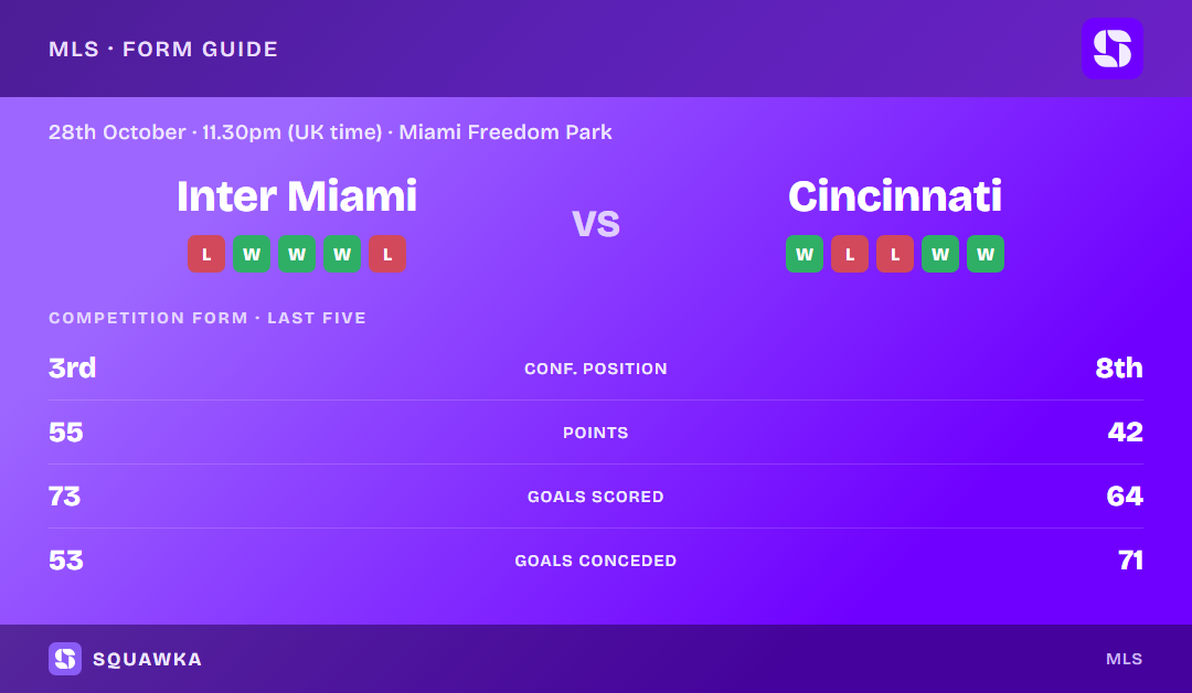 Inter Miami vs Cincinnati: form guide and current league standing