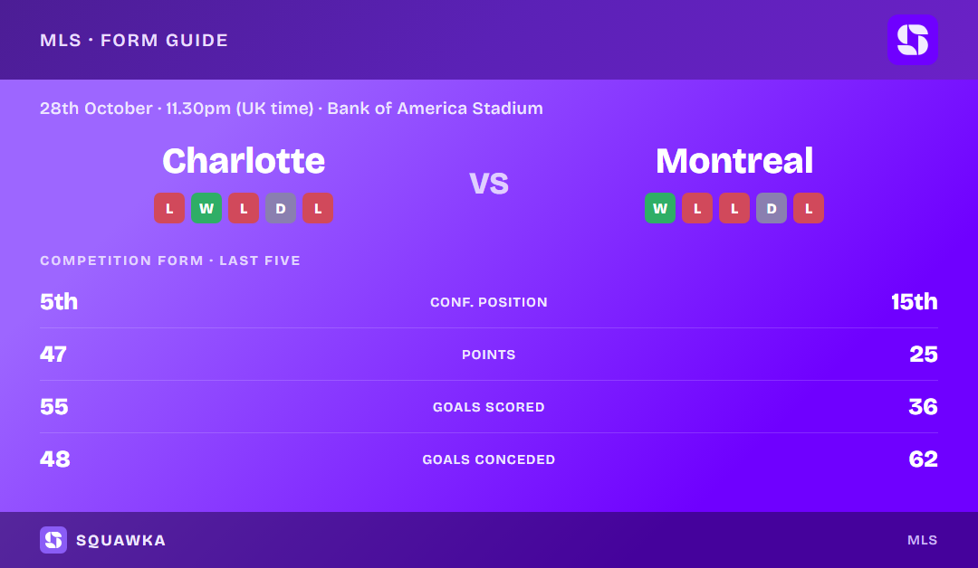 Charlotte vs Montreal: form guide and current league standing