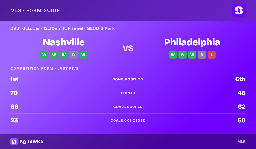 Nashville SC vs Philadelphia Union: form guide and current league standing