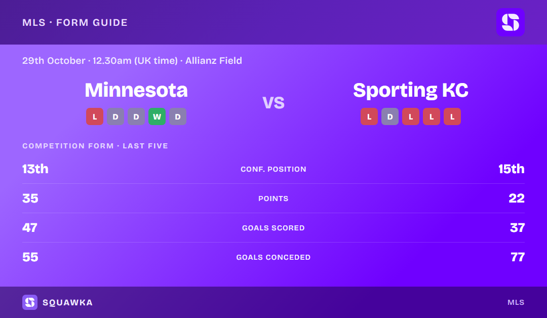 Minnesota United vs Sporting KC: form guide and current league standing