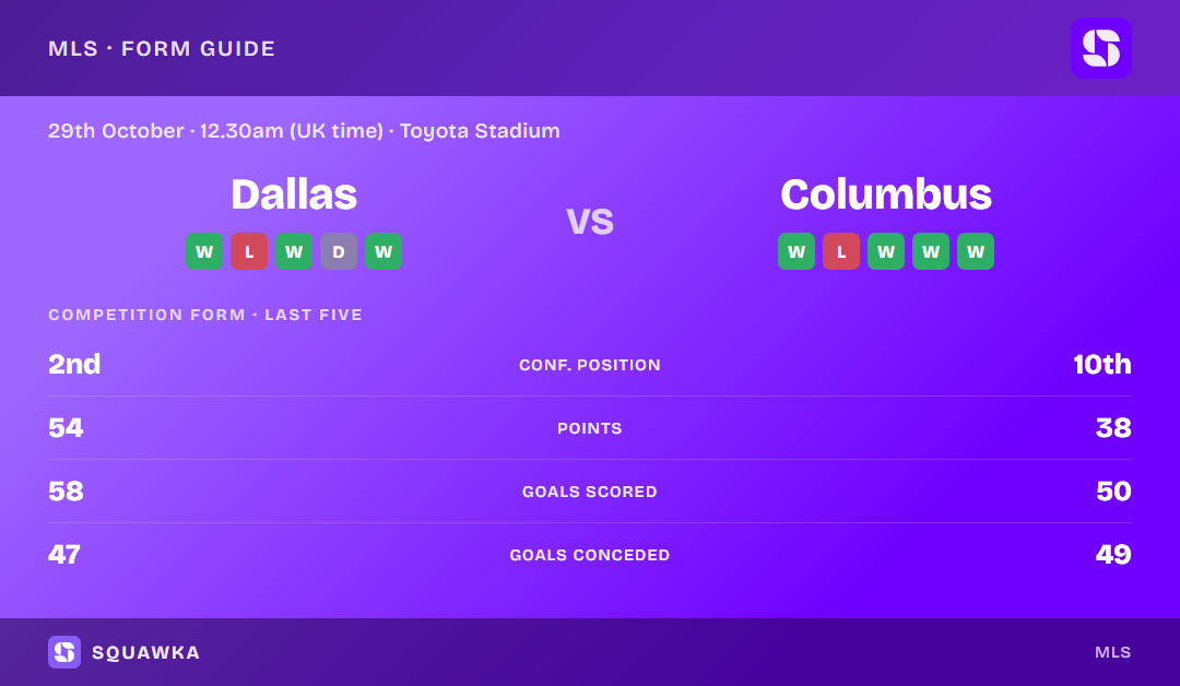 Dallas vs Columbus Crew: form guide and current league standing