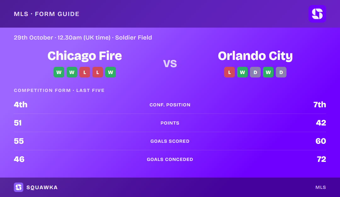 Chicago Fire vs Orlando City: form guide and current league standing