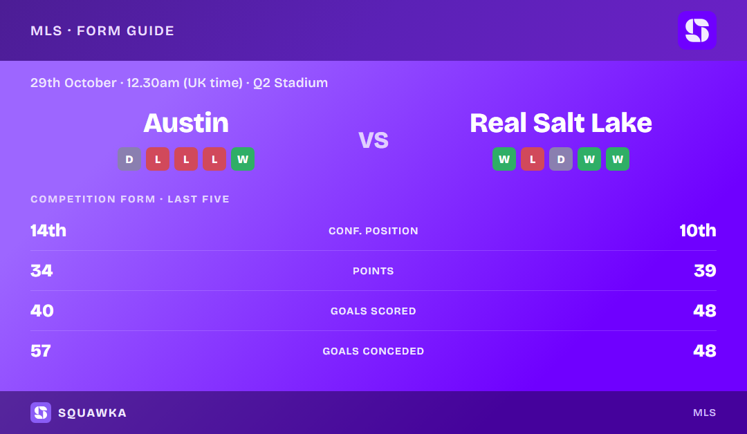 Austin vs Real Salt Lake: form guide and current league standing