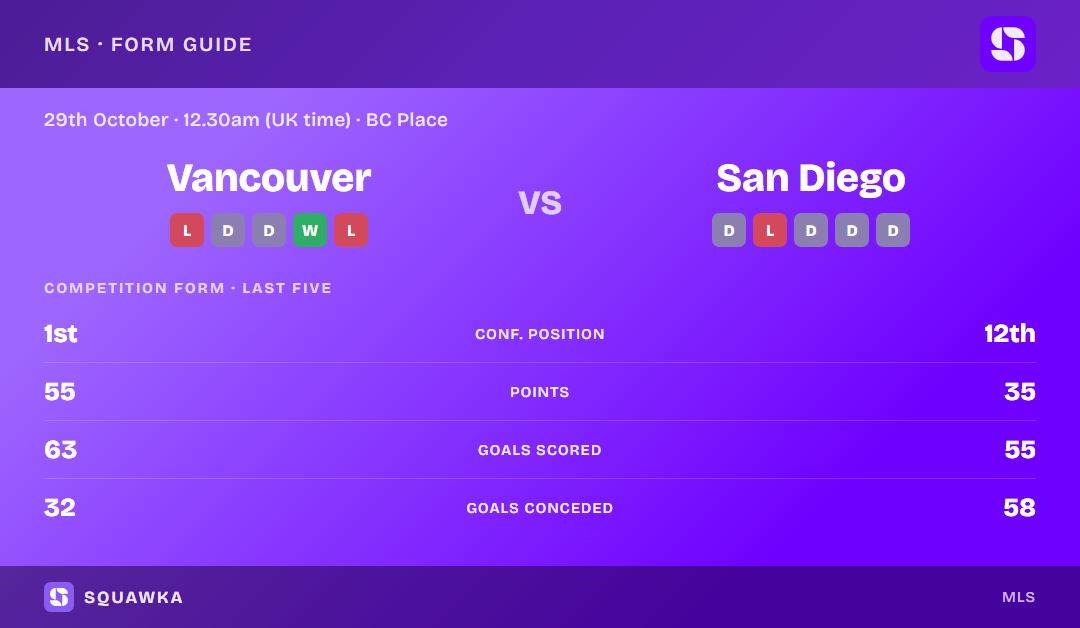 Vancouver Whitecaps vs San Diego: form guide and current league standing