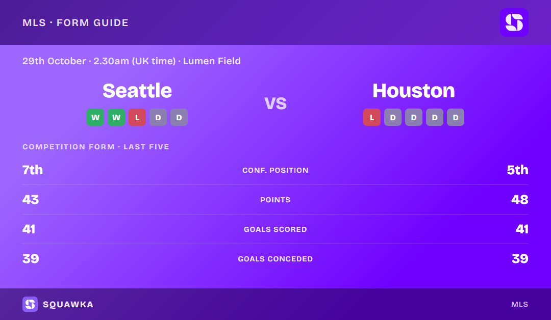 Seattle Sounders vs Houston Dynamo: form guide and current league standing