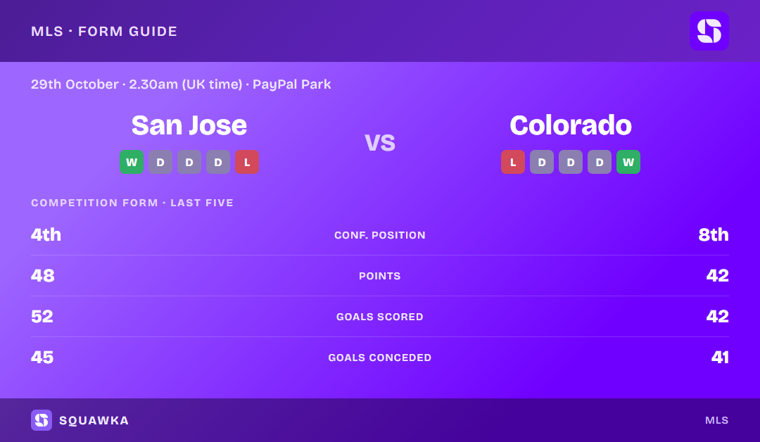 San Jose Earthquakes vs Colorado Rapids: form guide and current league standing