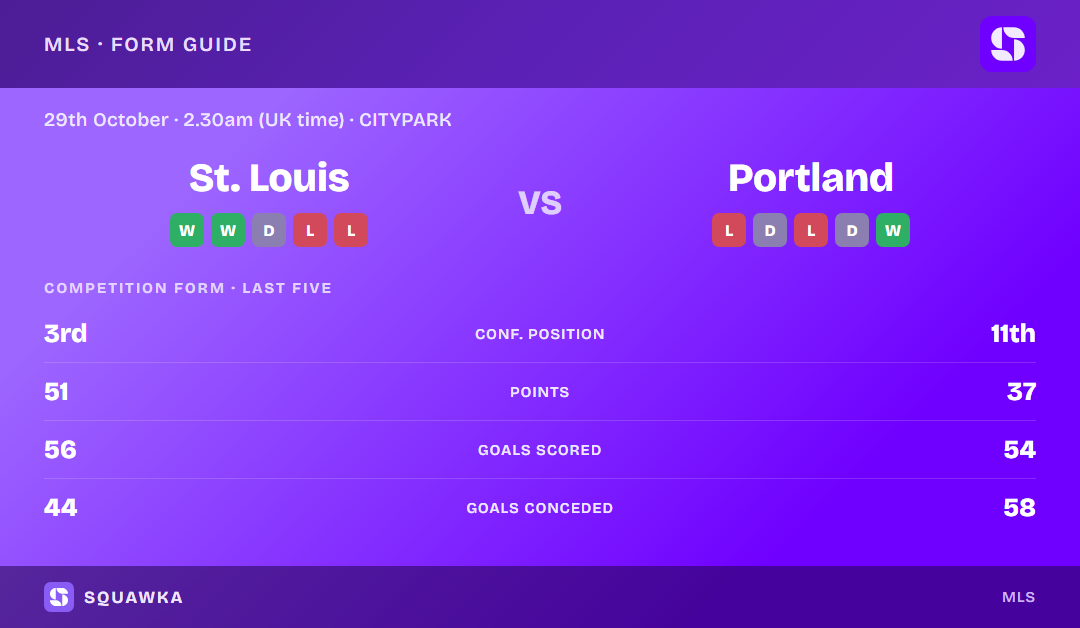 St. Louis City vs Portland Timbers: form guide and current league standing