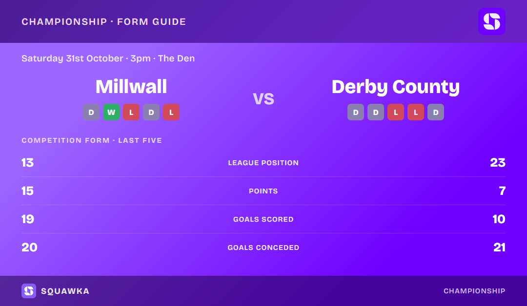 Millwall vs Derby County: form guide and current league standing