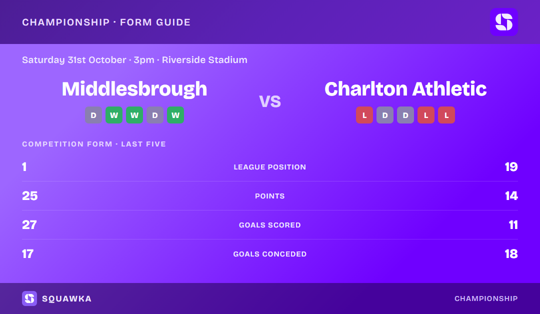 Middlesbrough vs Charlton Athletic: form guide and current league standing