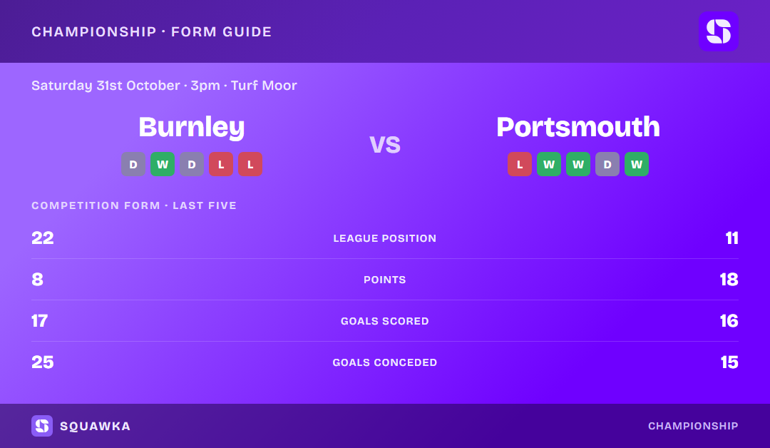 Burnley vs Portsmouth: form guide and current league standing