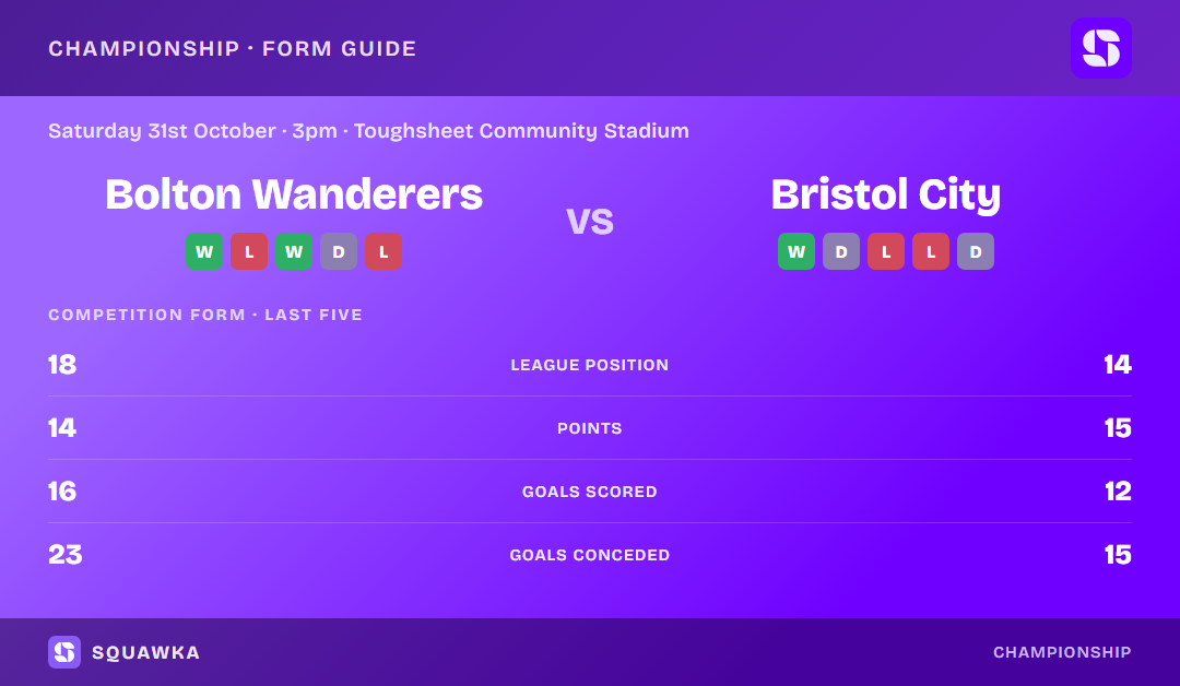 Bolton Wanderers vs Bristol City: form guide and current league standing