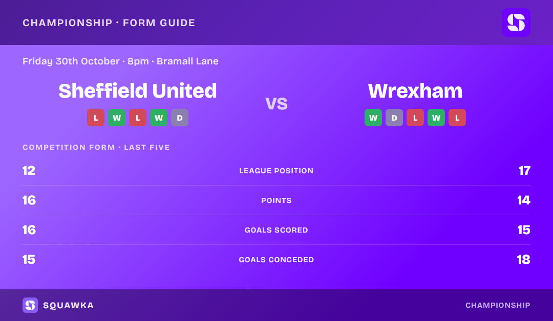 Sheffield United vs Wrexham: form guide and current league standing