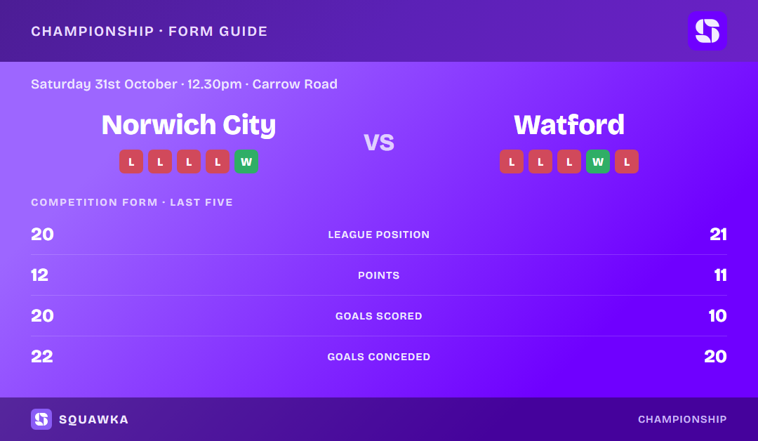 Norwich City vs Watford: form guide and current league standing