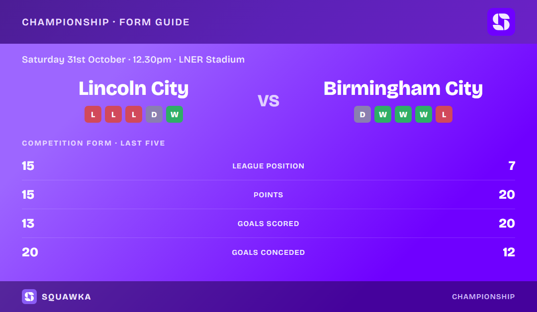 Lincoln City vs Birmingham City: form guide and current league standing