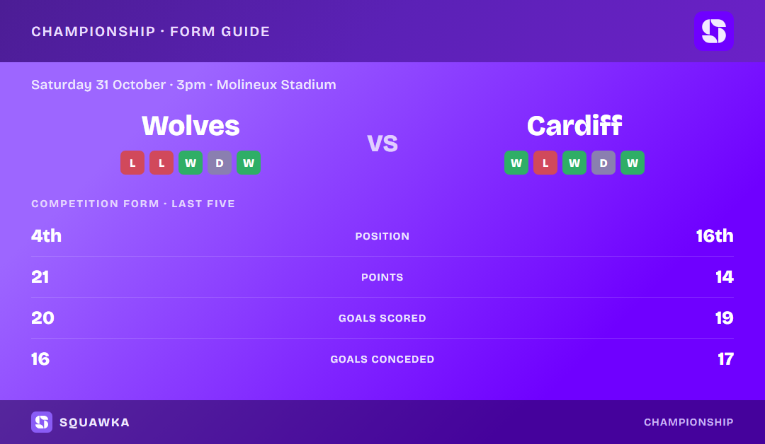 Wolverhampton Wanderers vs Cardiff City: form guide and current league standing