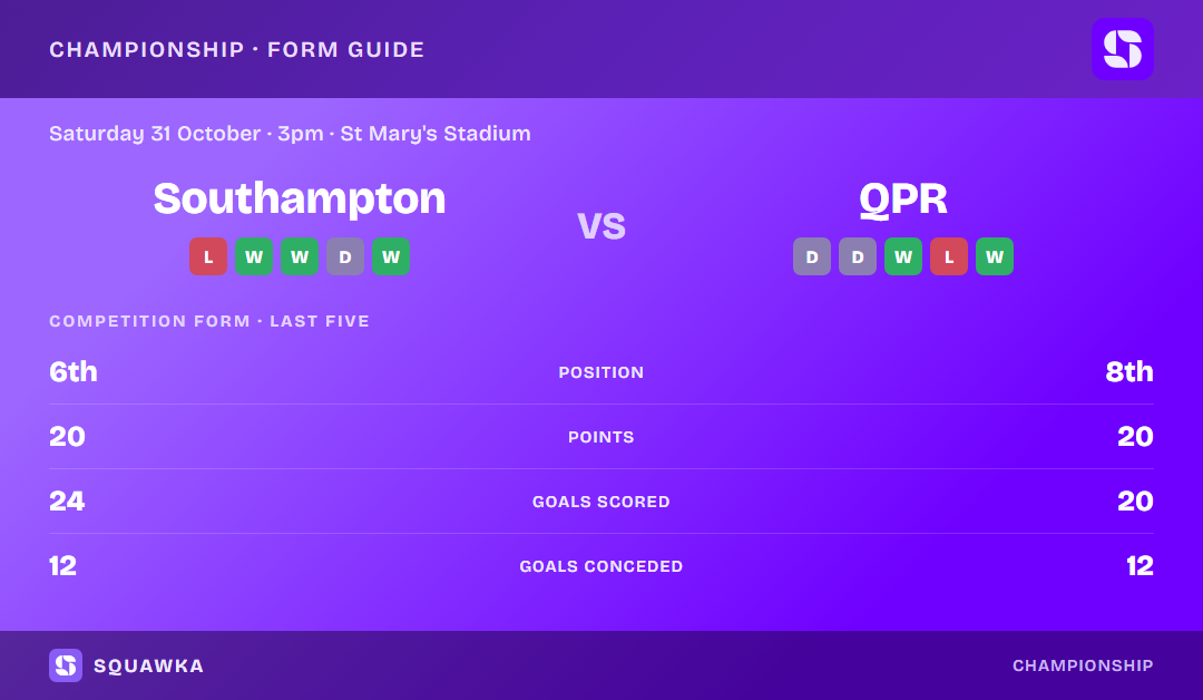 Southampton vs Queens Park Rangers: form guide and current league standing