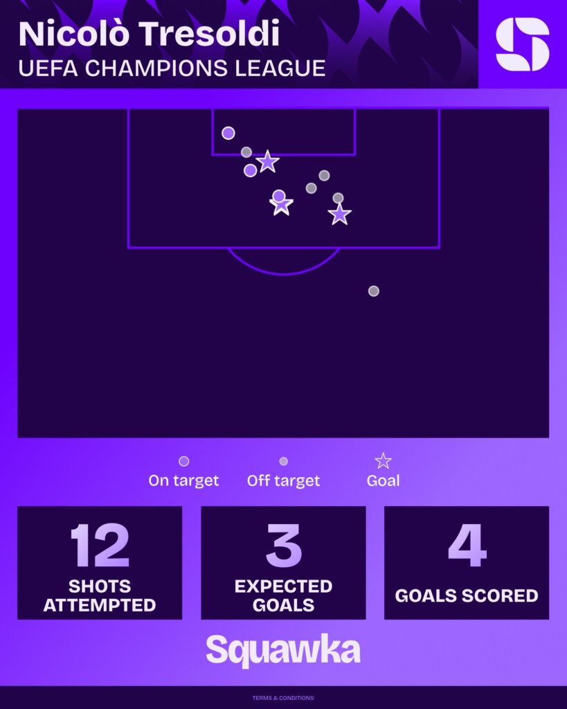 Club Brugge striker Nicolo Tresoldi's shot map in the 2026/27 Champions League