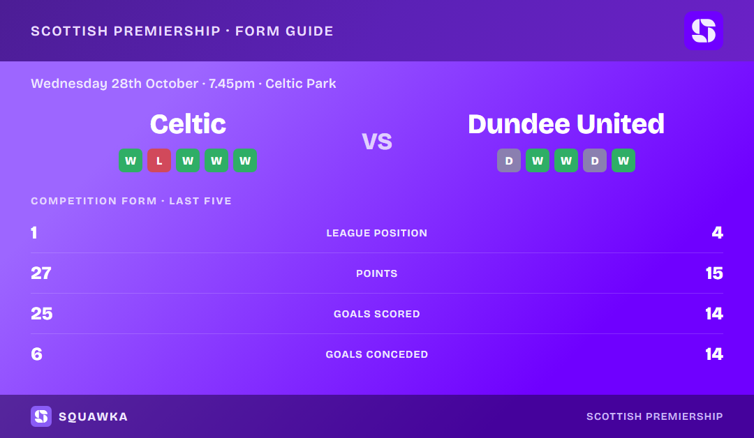 Celtic vs Dundee United: form guide and current league standing